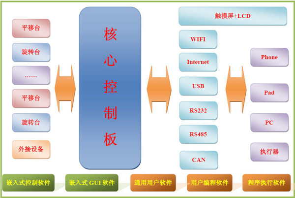 MT系统运动控制卡架构图